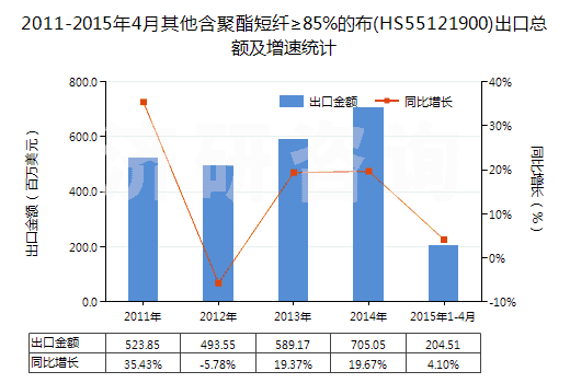 2011-2015年4月其他含聚酯短纖≥85%的布(HS55121900)出口總額及增速統(tǒng)計